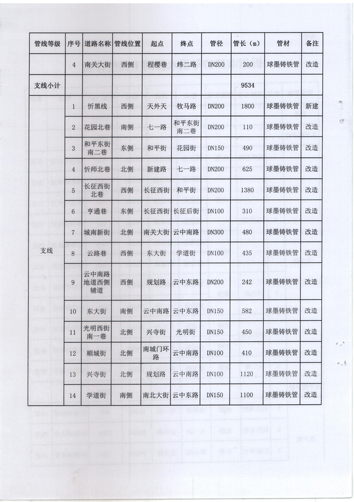 忻發(fā)改審批發(fā)[2017]3號-關(guān)于忻州城區(qū)2017年供水管網(wǎng)（新建、改造）工程項目核準(zhǔn)的批復(fù)4 副本.jpg